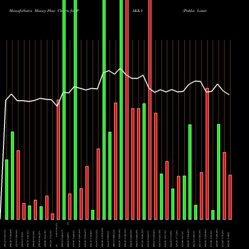 Money Flow charts share PAKKA Pakka Limited NSE Stock exchange 