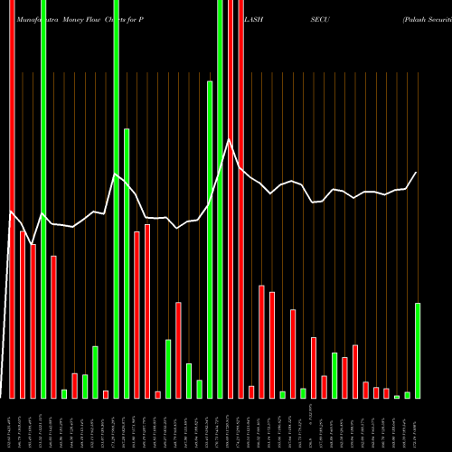 Money Flow charts share PALASHSECU Palash Securities Ltd NSE Stock exchange 