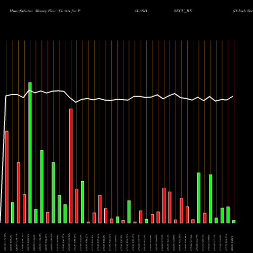 Money Flow charts share PALASHSECU_BE Palash Securities Ltd NSE Stock exchange 