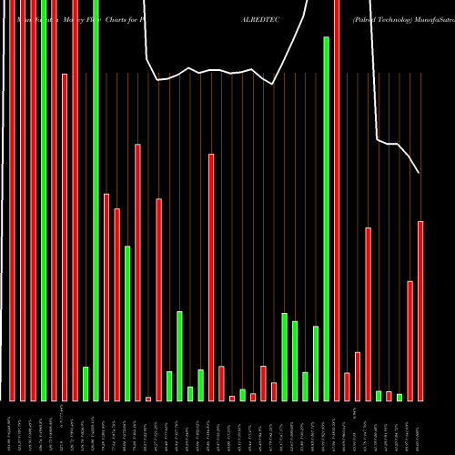 Money Flow charts share PALREDTEC Palred Technolog NSE Stock exchange 