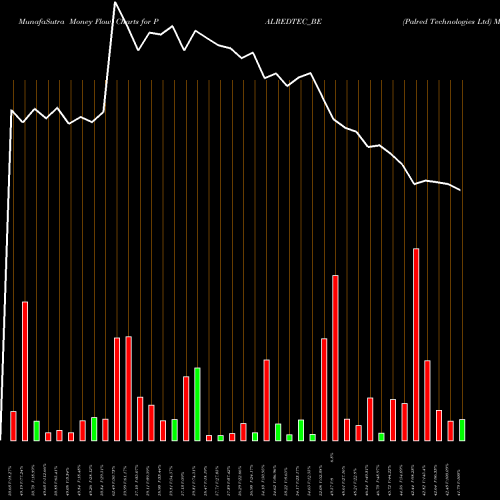 Money Flow charts share PALREDTEC_BE Palred Technologies Ltd NSE Stock exchange 