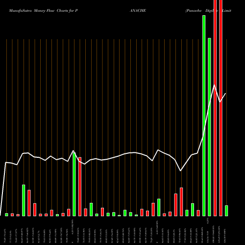 Money Flow charts share PANACHE Panache Digilife Limited NSE Stock exchange 