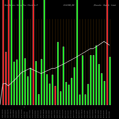 Money Flow charts share PANACHE_BE Panache Digilife Limited NSE Stock exchange 