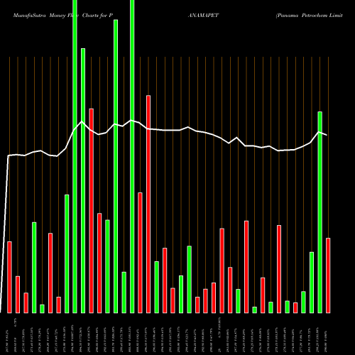 Money Flow charts share PANAMAPET Panama Petrochem Limited NSE Stock exchange 