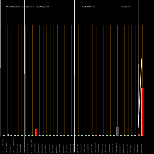 Money Flow charts share PANCARBON Panasonic Carbon NSE Stock exchange 
