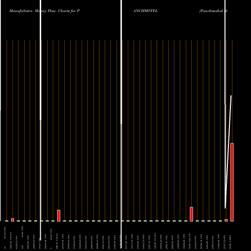 Money Flow charts share PANCHMSTEL Panchmahal Steel NSE Stock exchange 