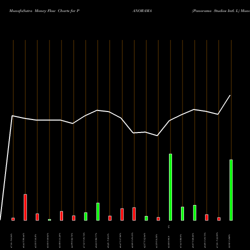Money Flow charts share PANORAMA Panorama Studios Intl. L NSE Stock exchange 
