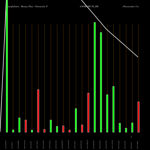 Money Flow charts share PANORAMUNI_BE Panoramic Universal Ltd NSE Stock exchange 