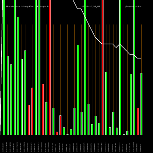 Money Flow charts share PANORAMUNI_BZ Panoramic Universal Ltd NSE Stock exchange 
