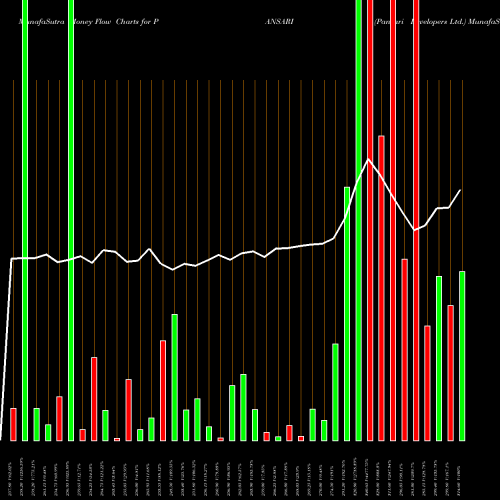 Money Flow charts share PANSARI Pansari Developers Ltd. NSE Stock exchange 