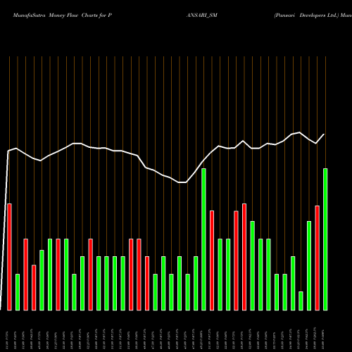 Money Flow charts share PANSARI_SM Pansari Developers Ltd. NSE Stock exchange 