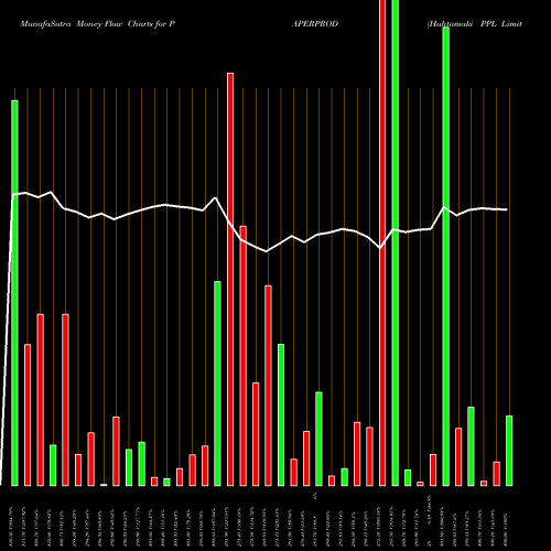 Money Flow charts share PAPERPROD Huhtamaki PPL Limited NSE Stock exchange 