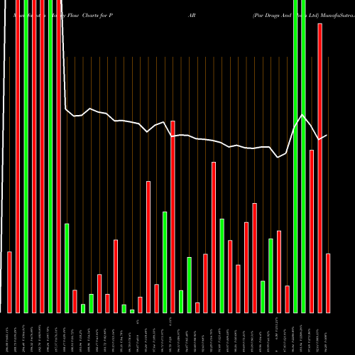 Money Flow charts share PAR Par Drugs And Chem Ltd NSE Stock exchange 