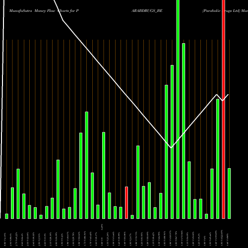 Money Flow charts share PARABDRUGS_BE Parabolic Drugs Ltd NSE Stock exchange 