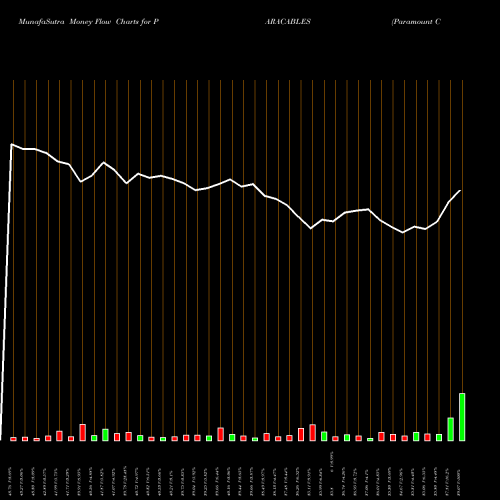 Money Flow charts share PARACABLES Paramount Communications Limited NSE Stock exchange 