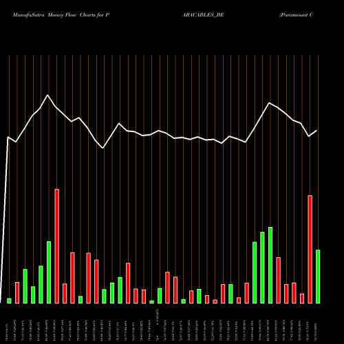 Money Flow charts share PARACABLES_BE Paramount Comm Ltd NSE Stock exchange 