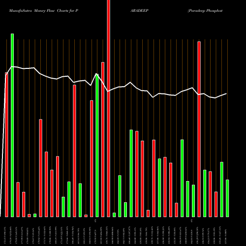 Money Flow charts share PARADEEP Paradeep Phosphates Ltd NSE Stock exchange 