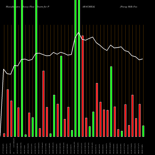 Money Flow charts share PARAGMILK Parag Milk Foods Ltd. NSE Stock exchange 