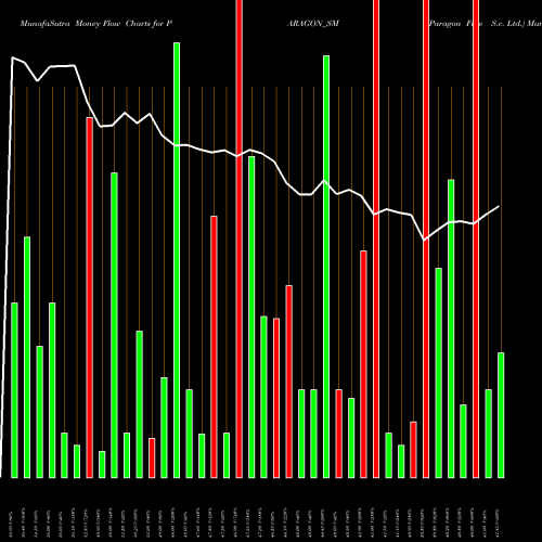 Money Flow charts share PARAGON_SM Paragon Fine S.c. Ltd. NSE Stock exchange 
