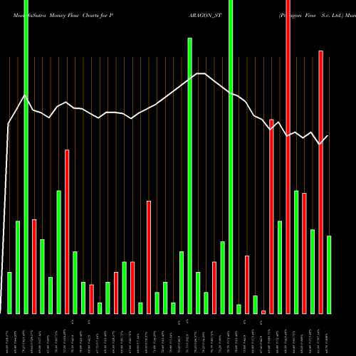 Money Flow charts share PARAGON_ST Paragon Fine S.c. Ltd. NSE Stock exchange 