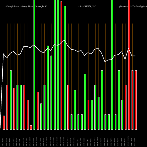 Money Flow charts share PARAMATRIX_SM Paramatrix Technologies L NSE Stock exchange 