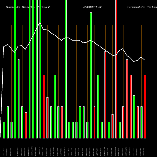 Money Flow charts share PARAMOUNT_ST Paramount Dye Tec Limited NSE Stock exchange 