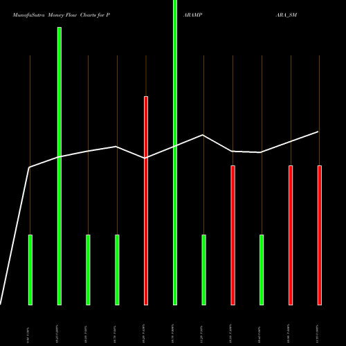 Money Flow charts share PARAMPARA_SM Parampara Dairy Dlght Ltd NSE Stock exchange 