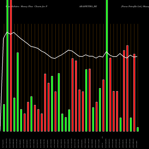 Money Flow charts share PARASPETRO_BE Paras Petrofils Ltd. NSE Stock exchange 