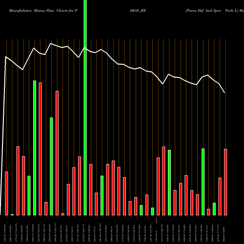 Money Flow charts share PARAS_BE Paras Def And Spce Tech L NSE Stock exchange 