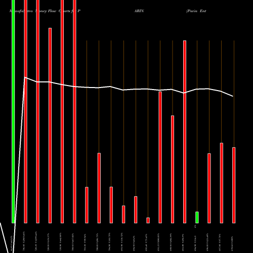 Money Flow charts share PARIN Parin Enterprises Limited NSE Stock exchange 