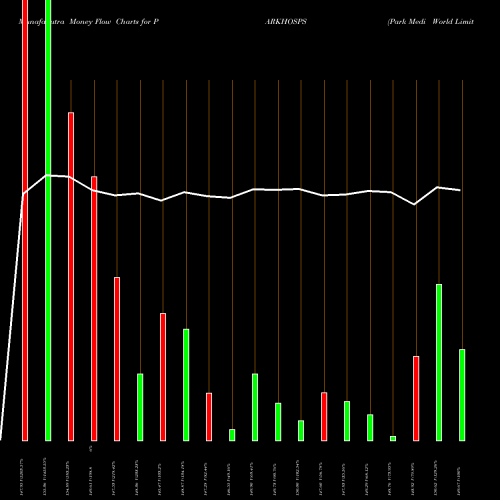 Money Flow charts share PARKHOSPS Park Medi World Limited NSE Stock exchange 