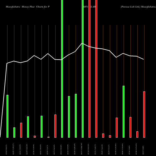 Money Flow charts share PARNAXLAB Parnax Lab Ltd. NSE Stock exchange 