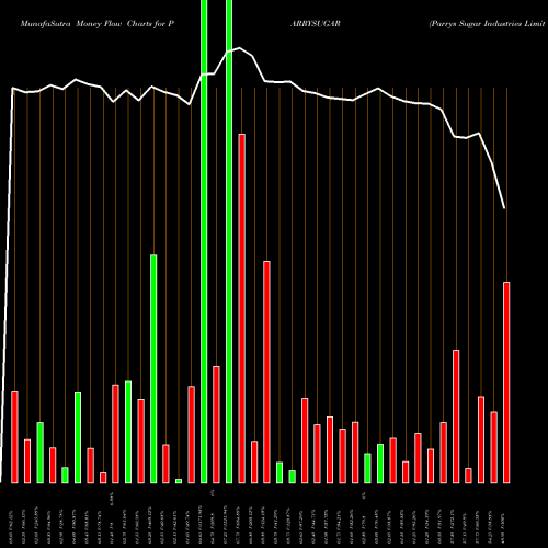 Money Flow charts share PARRYSUGAR Parrys Sugar Industries Limited NSE Stock exchange 