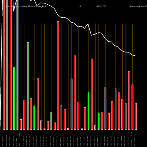 Money Flow charts share PARSVNATH Parsvnath Developers Limited NSE Stock exchange 