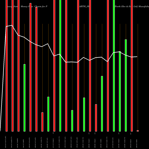 Money Flow charts share PARTH_SM Parth Elec & Eng Ltd NSE Stock exchange 