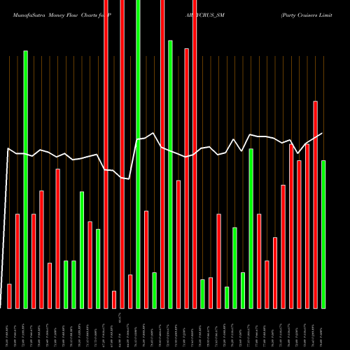 Money Flow charts share PARTYCRUS_SM Party Cruisers Limited NSE Stock exchange 