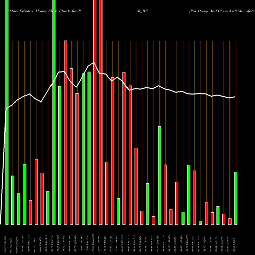 Money Flow charts share PAR_BE Par Drugs And Chem Ltd NSE Stock exchange 