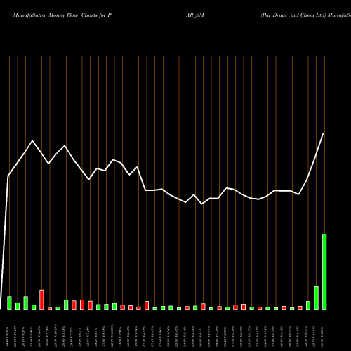Money Flow charts share PAR_SM Par Drugs And Chem Ltd NSE Stock exchange 