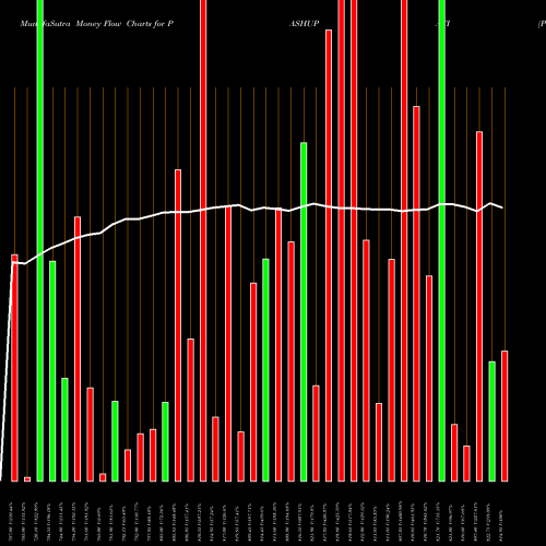 Money Flow charts share PASHUPATI Pashupati Cotspin Limited NSE Stock exchange 