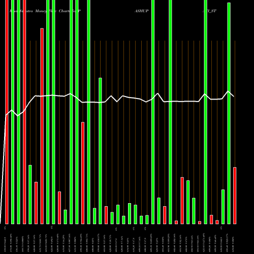 Money Flow charts share PASHUPATI_ST Pashupati Cotspin Limited NSE Stock exchange 