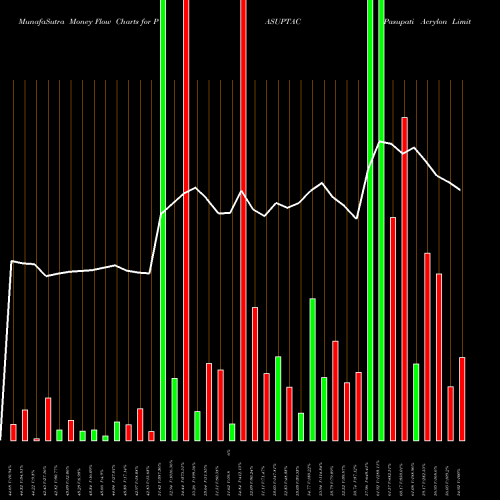 Money Flow charts share PASUPTAC Pasupati Acrylon Limited NSE Stock exchange 