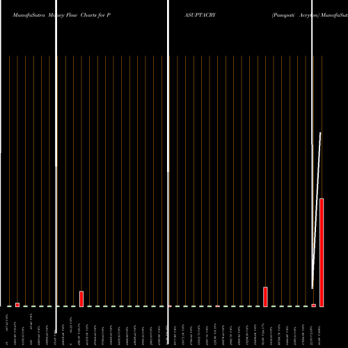 Money Flow charts share PASUPTACRY Pasupati Acrylon NSE Stock exchange 