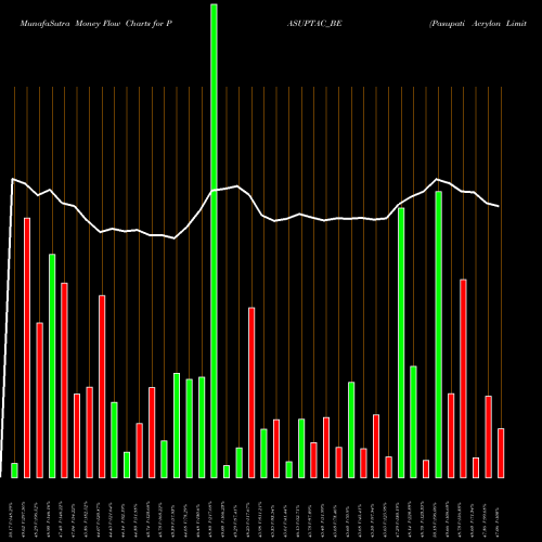 Money Flow charts share PASUPTAC_BE Pasupati Acrylon Limited NSE Stock exchange 