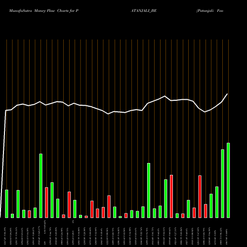 Money Flow charts share PATANJALI_BE Patanjali Foods Limited NSE Stock exchange 