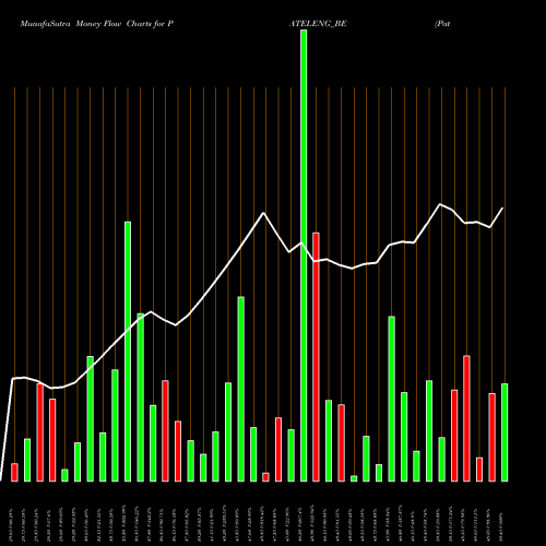 Money Flow charts share PATELENG_BE Patel Engineering Ltd. NSE Stock exchange 