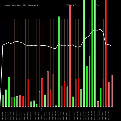 Money Flow charts share PATELRMART Patel Retail Limited NSE Stock exchange 