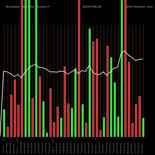 Money Flow charts share PATILAUTOM_SM Patil Automation Limited NSE Stock exchange 