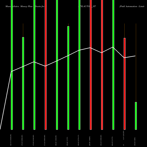 Money Flow charts share PATILAUTOM_ST Patil Automation Limited NSE Stock exchange 