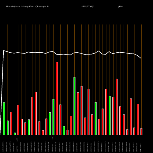 Money Flow charts share PATINTLOG Patel Integrated Logistics Limited NSE Stock exchange 
