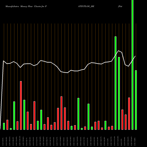 Money Flow charts share PATINTLOG_BE Patel Int. Log. Ltd NSE Stock exchange 